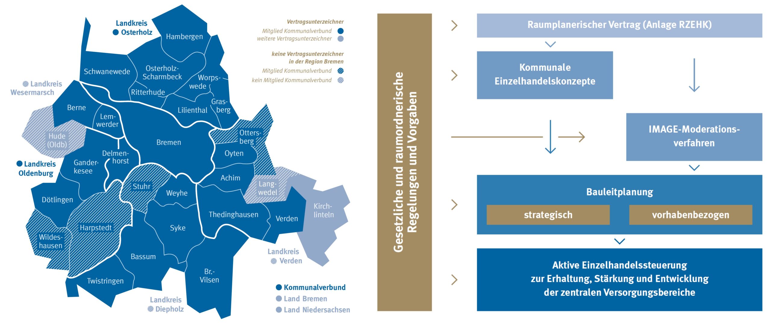 Kommunalverbund Einzelhandelssteuerung